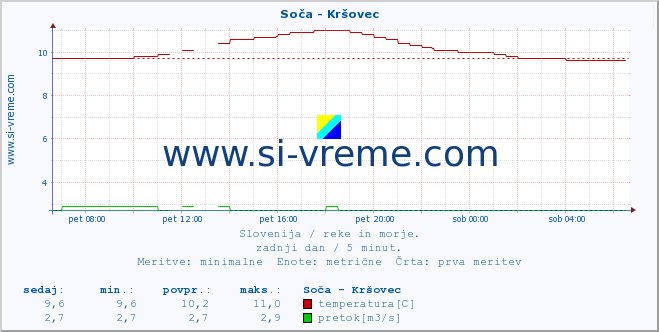 POVPREČJE :: Soča - Kršovec :: temperatura | pretok | višina :: zadnji dan / 5 minut.