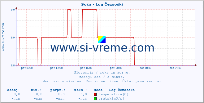 POVPREČJE :: Soča - Log Čezsoški :: temperatura | pretok | višina :: zadnji dan / 5 minut.