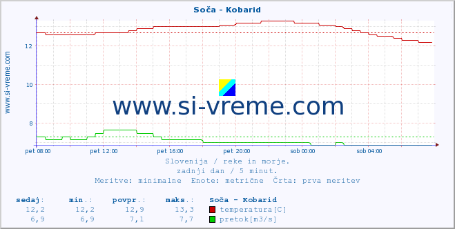 POVPREČJE :: Soča - Kobarid :: temperatura | pretok | višina :: zadnji dan / 5 minut.