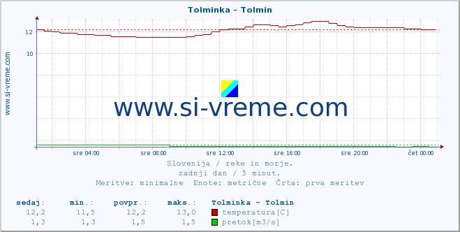 POVPREČJE :: Tolminka - Tolmin :: temperatura | pretok | višina :: zadnji dan / 5 minut.