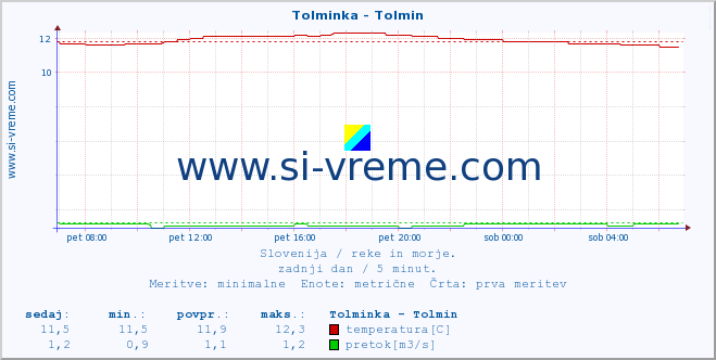 POVPREČJE :: Tolminka - Tolmin :: temperatura | pretok | višina :: zadnji dan / 5 minut.