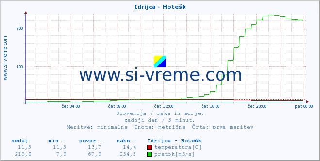 POVPREČJE :: Idrijca - Hotešk :: temperatura | pretok | višina :: zadnji dan / 5 minut.