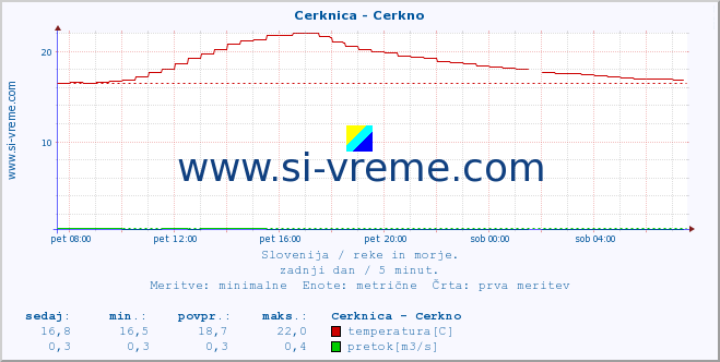 POVPREČJE :: Cerknica - Cerkno :: temperatura | pretok | višina :: zadnji dan / 5 minut.