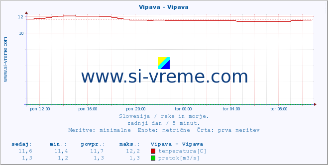 POVPREČJE :: Vipava - Vipava :: temperatura | pretok | višina :: zadnji dan / 5 minut.