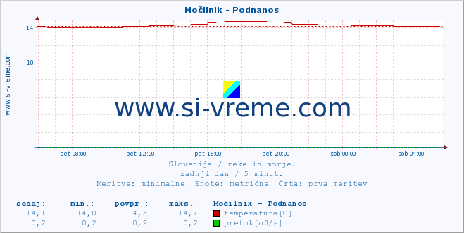 POVPREČJE :: Močilnik - Podnanos :: temperatura | pretok | višina :: zadnji dan / 5 minut.