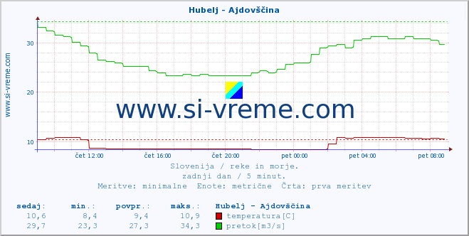 POVPREČJE :: Hubelj - Ajdovščina :: temperatura | pretok | višina :: zadnji dan / 5 minut.