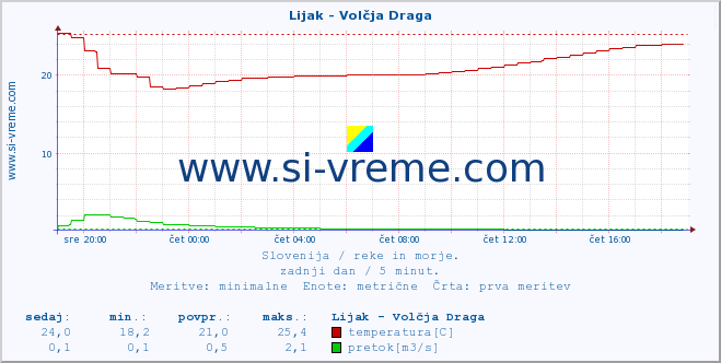 POVPREČJE :: Lijak - Volčja Draga :: temperatura | pretok | višina :: zadnji dan / 5 minut.