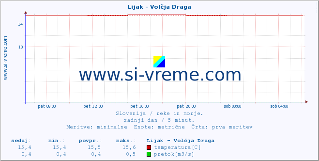 POVPREČJE :: Lijak - Volčja Draga :: temperatura | pretok | višina :: zadnji dan / 5 minut.