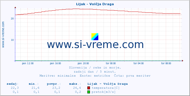 POVPREČJE :: Lijak - Volčja Draga :: temperatura | pretok | višina :: zadnji dan / 5 minut.