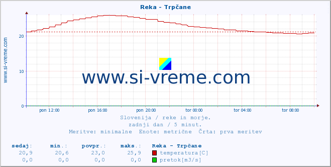 POVPREČJE :: Reka - Trpčane :: temperatura | pretok | višina :: zadnji dan / 5 minut.