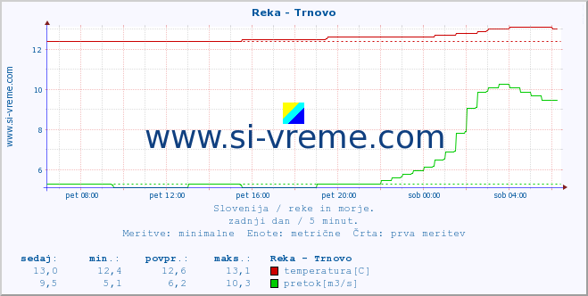 POVPREČJE :: Reka - Trnovo :: temperatura | pretok | višina :: zadnji dan / 5 minut.