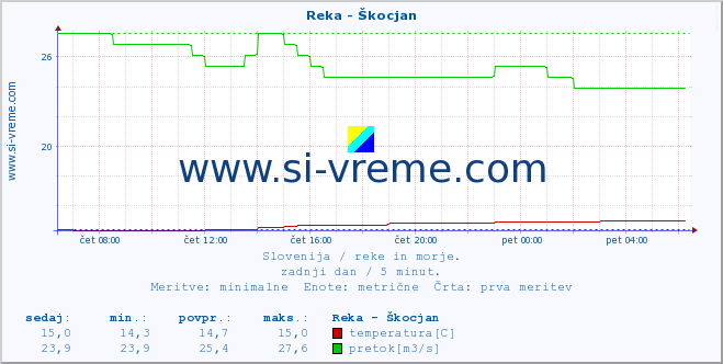 POVPREČJE :: Reka - Škocjan :: temperatura | pretok | višina :: zadnji dan / 5 minut.