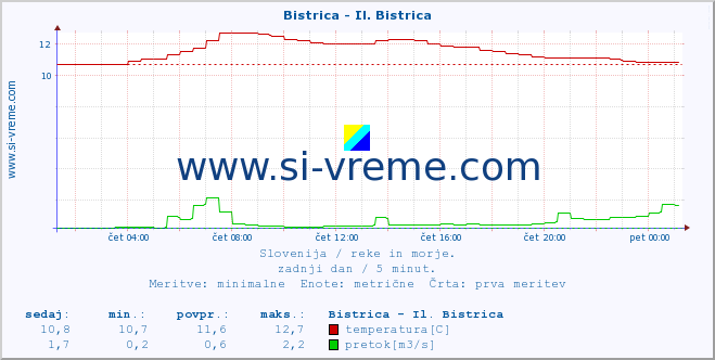 POVPREČJE :: Bistrica - Il. Bistrica :: temperatura | pretok | višina :: zadnji dan / 5 minut.