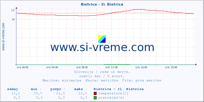 POVPREČJE :: Bistrica - Il. Bistrica :: temperatura | pretok | višina :: zadnji dan / 5 minut.