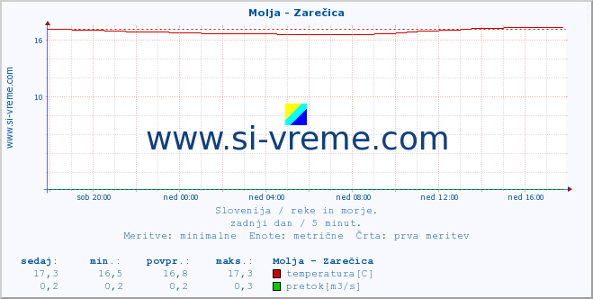 POVPREČJE :: Molja - Zarečica :: temperatura | pretok | višina :: zadnji dan / 5 minut.