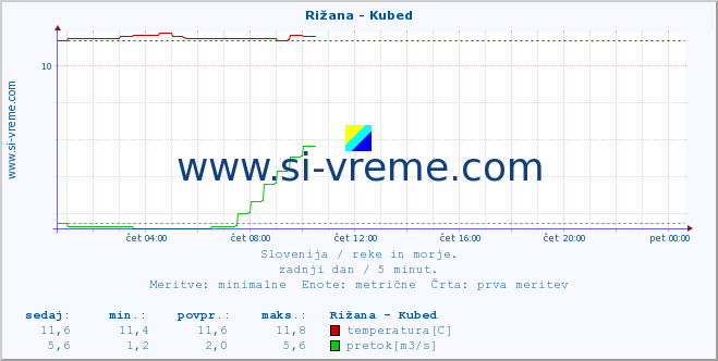 POVPREČJE :: Rižana - Kubed :: temperatura | pretok | višina :: zadnji dan / 5 minut.