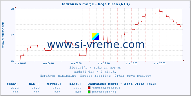 POVPREČJE :: Jadransko morje - boja Piran (NIB) :: temperatura | pretok | višina :: zadnji dan / 5 minut.