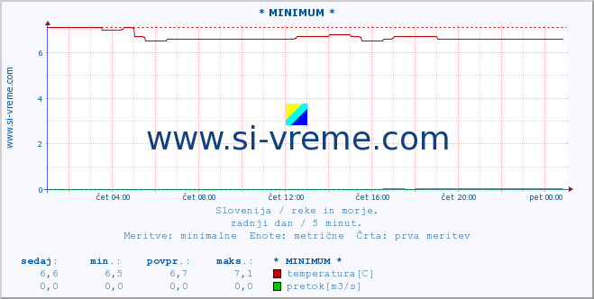 POVPREČJE :: * MINIMUM * :: temperatura | pretok | višina :: zadnji dan / 5 minut.