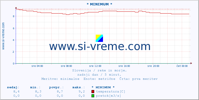 POVPREČJE :: * MINIMUM * :: temperatura | pretok | višina :: zadnji dan / 5 minut.