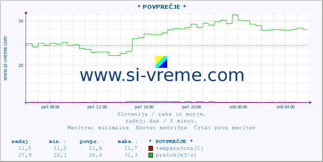 POVPREČJE :: * POVPREČJE * :: temperatura | pretok | višina :: zadnji dan / 5 minut.