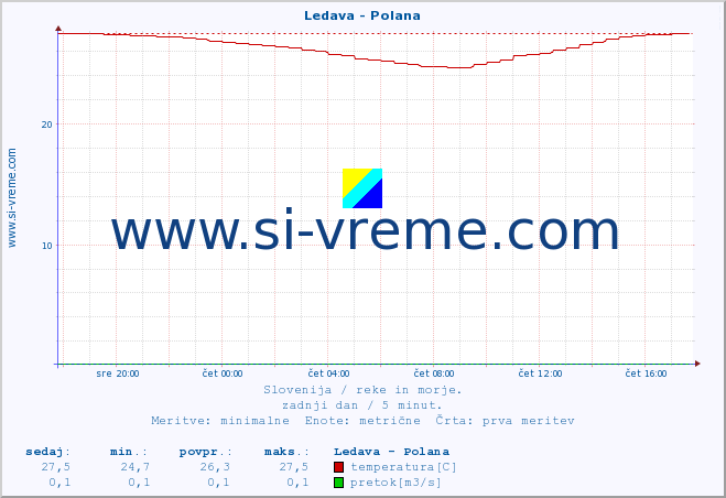 POVPREČJE :: Ledava - Polana :: temperatura | pretok | višina :: zadnji dan / 5 minut.