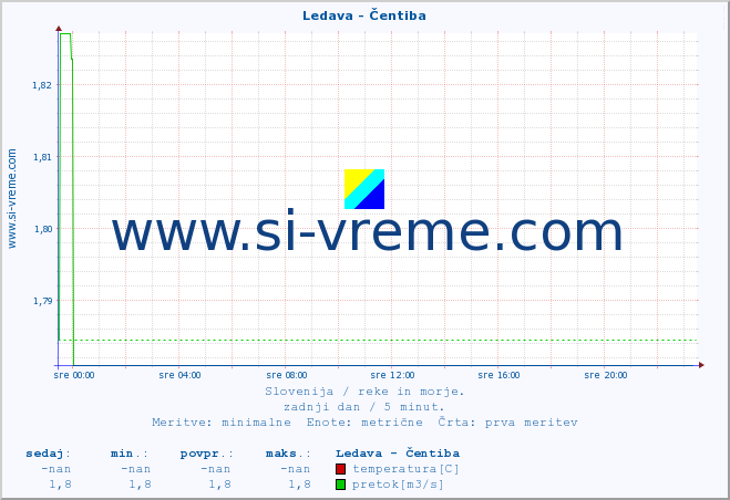 POVPREČJE :: Ledava - Čentiba :: temperatura | pretok | višina :: zadnji dan / 5 minut.