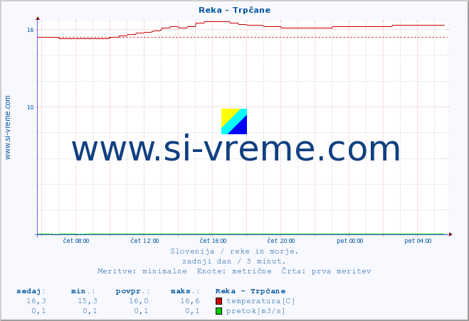 POVPREČJE :: Reka - Trpčane :: temperatura | pretok | višina :: zadnji dan / 5 minut.