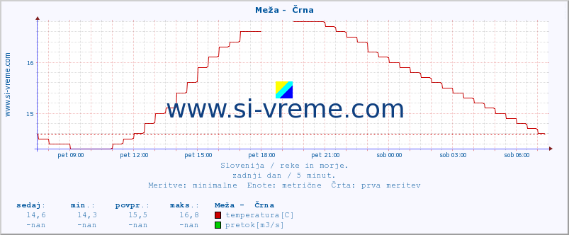 POVPREČJE :: Meža -  Črna :: temperatura | pretok | višina :: zadnji dan / 5 minut.