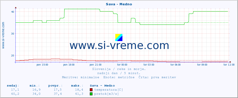 POVPREČJE :: Sava - Medno :: temperatura | pretok | višina :: zadnji dan / 5 minut.