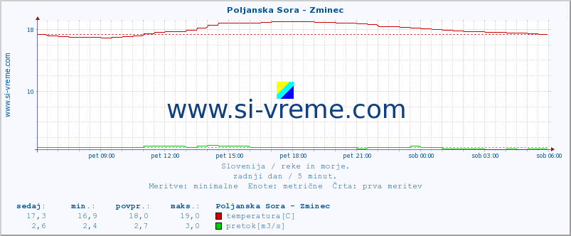 POVPREČJE :: Poljanska Sora - Zminec :: temperatura | pretok | višina :: zadnji dan / 5 minut.