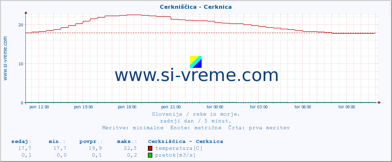 POVPREČJE :: Cerkniščica - Cerknica :: temperatura | pretok | višina :: zadnji dan / 5 minut.