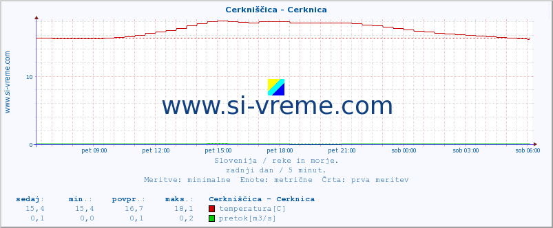 POVPREČJE :: Cerkniščica - Cerknica :: temperatura | pretok | višina :: zadnji dan / 5 minut.