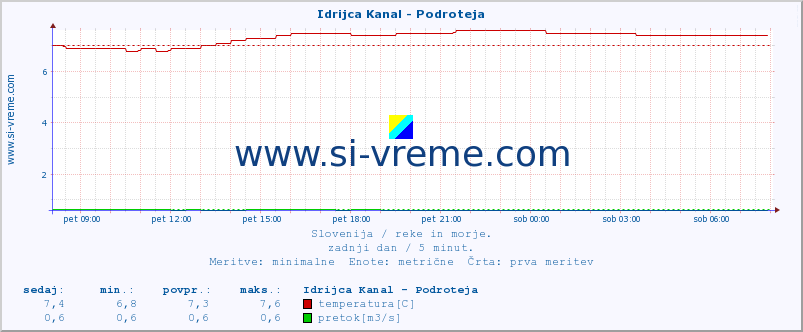 POVPREČJE :: Idrijca Kanal - Podroteja :: temperatura | pretok | višina :: zadnji dan / 5 minut.