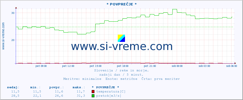 POVPREČJE :: * POVPREČJE * :: temperatura | pretok | višina :: zadnji dan / 5 minut.