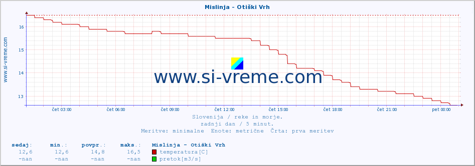 POVPREČJE :: Mislinja - Otiški Vrh :: temperatura | pretok | višina :: zadnji dan / 5 minut.