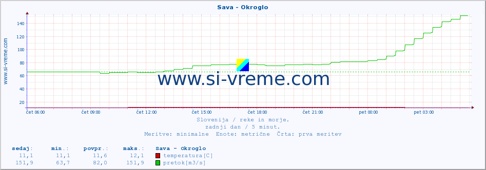 POVPREČJE :: Sava - Okroglo :: temperatura | pretok | višina :: zadnji dan / 5 minut.