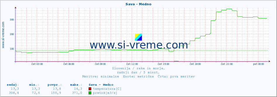 POVPREČJE :: Sava - Medno :: temperatura | pretok | višina :: zadnji dan / 5 minut.