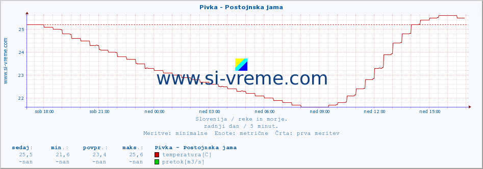 POVPREČJE :: Pivka - Postojnska jama :: temperatura | pretok | višina :: zadnji dan / 5 minut.