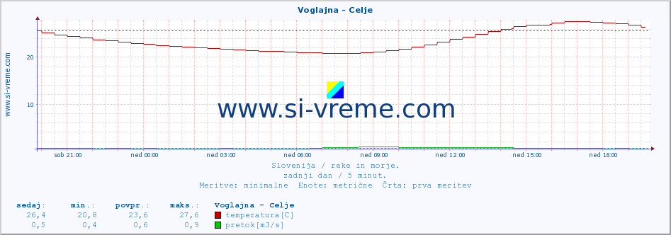 POVPREČJE :: Voglajna - Celje :: temperatura | pretok | višina :: zadnji dan / 5 minut.