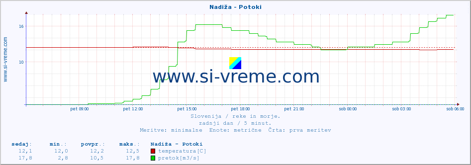 POVPREČJE :: Nadiža - Potoki :: temperatura | pretok | višina :: zadnji dan / 5 minut.