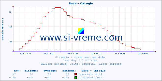  :: Sava - Okroglo :: temperature | flow | height :: last day / 5 minutes.