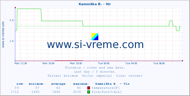  :: Kamniška B. - Vir :: temperature | flow | height :: last day / 5 minutes.