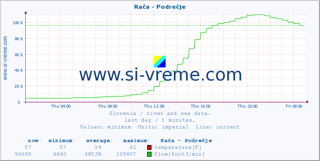  :: Rača - Podrečje :: temperature | flow | height :: last day / 5 minutes.