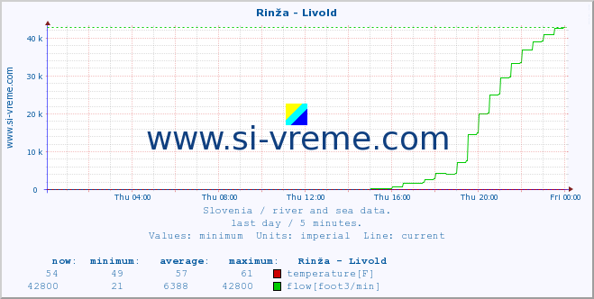  :: Rinža - Livold :: temperature | flow | height :: last day / 5 minutes.