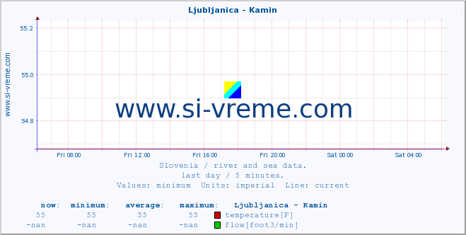  :: Ljubljanica - Kamin :: temperature | flow | height :: last day / 5 minutes.