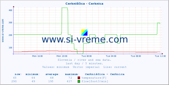  :: Cerkniščica - Cerknica :: temperature | flow | height :: last day / 5 minutes.