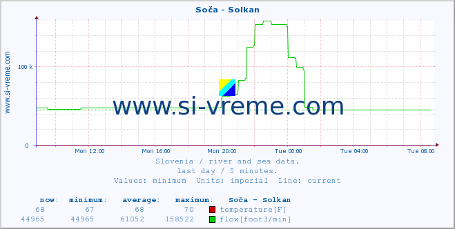  :: Soča - Solkan :: temperature | flow | height :: last day / 5 minutes.