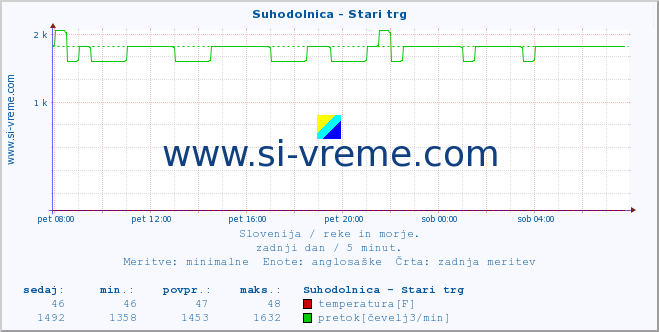 POVPREČJE :: Suhodolnica - Stari trg :: temperatura | pretok | višina :: zadnji dan / 5 minut.