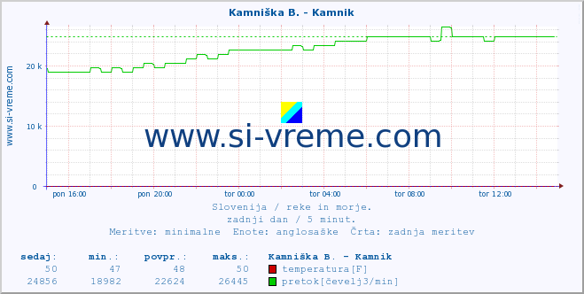 POVPREČJE :: Kamniška B. - Kamnik :: temperatura | pretok | višina :: zadnji dan / 5 minut.