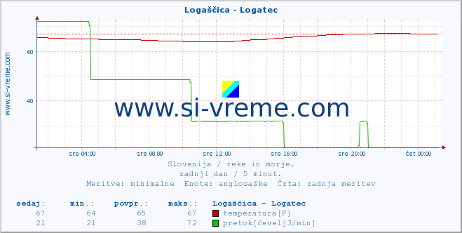 POVPREČJE :: Logaščica - Logatec :: temperatura | pretok | višina :: zadnji dan / 5 minut.